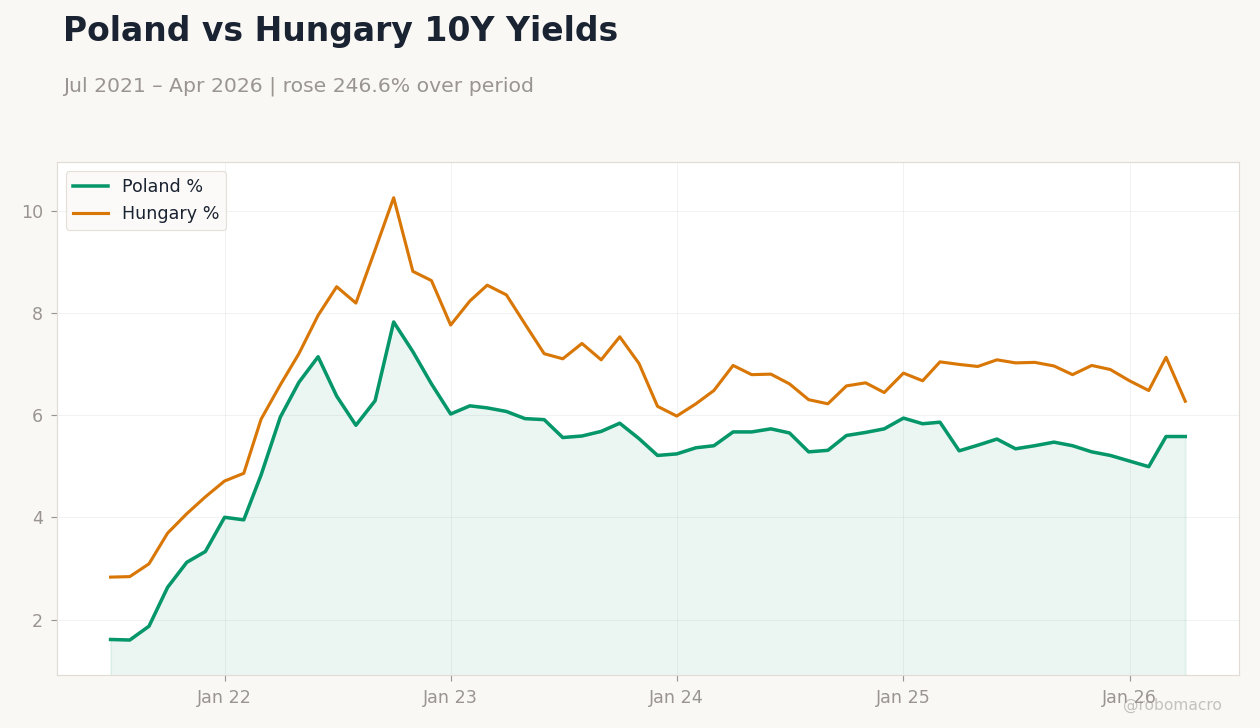 Poland vs Hungary 10Y Yields