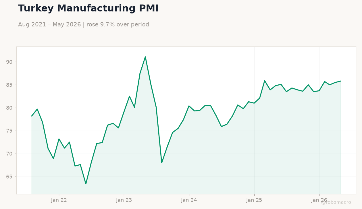 Turkey Manufacturing PMI