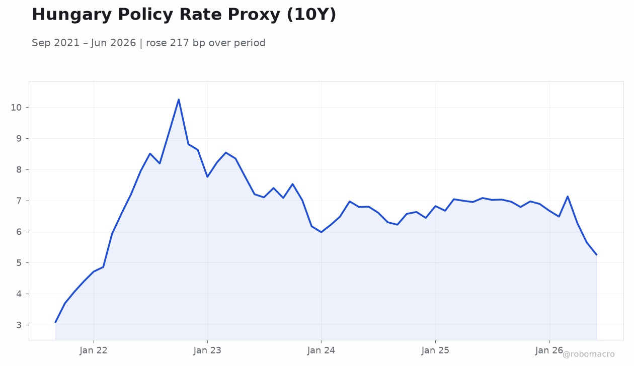 Hungary Policy Rate Proxy (10Y)