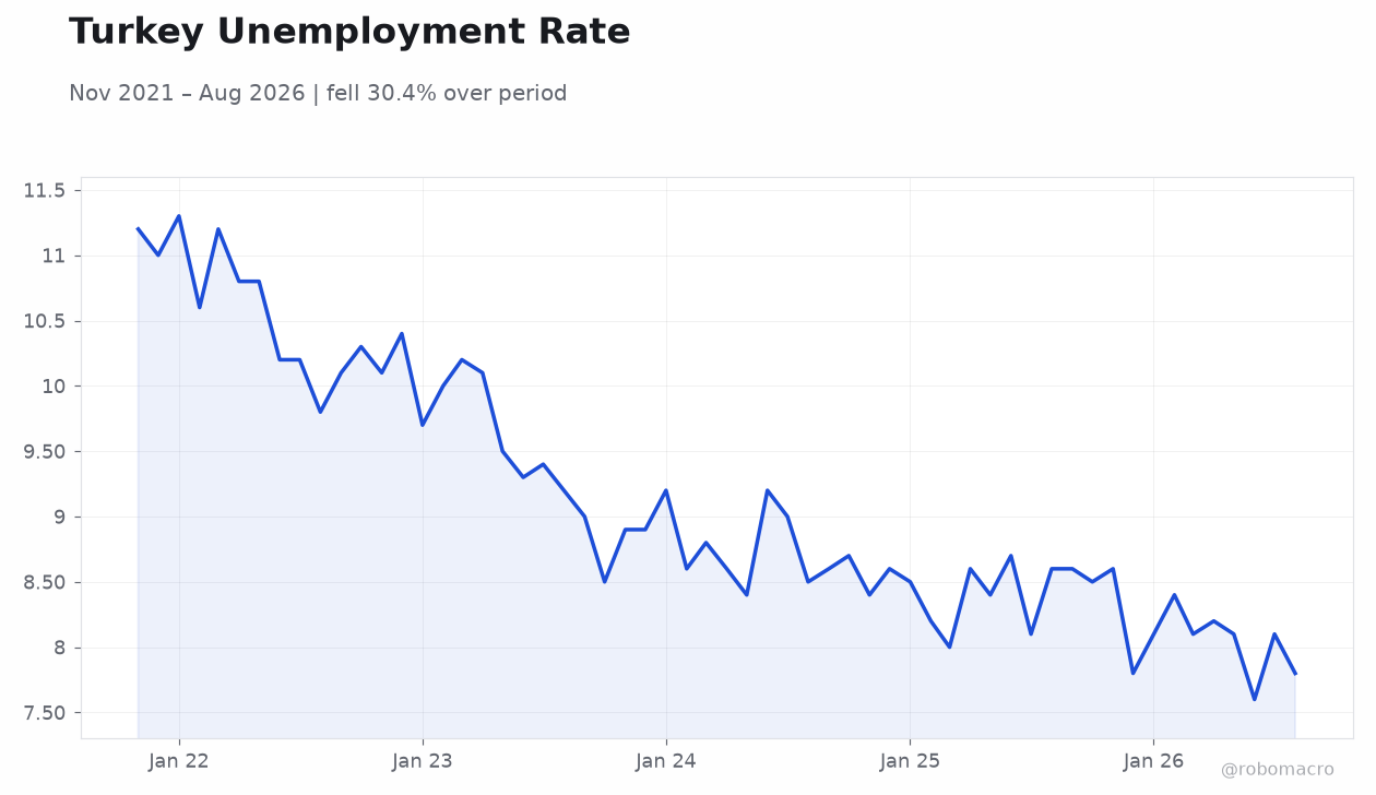 Turkey Unemployment Rate