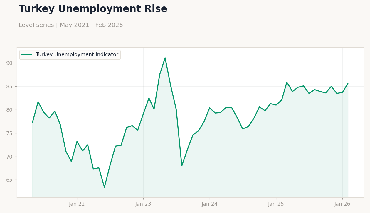 Turkey Unemployment Rise