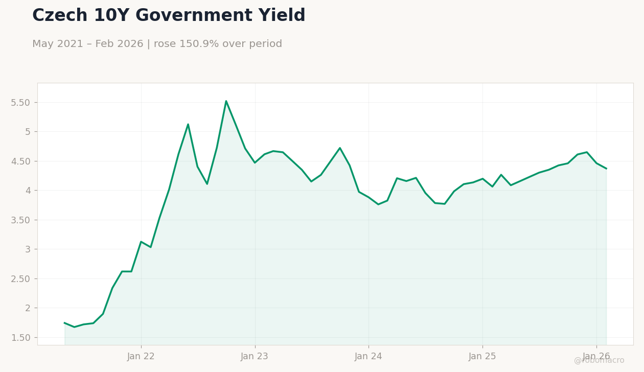 Czech 10Y Government Yield