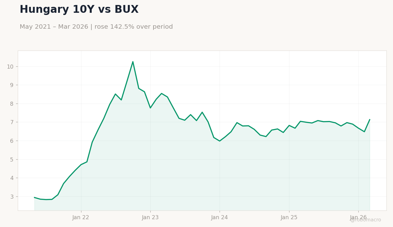 Hungary 10Y vs BUX