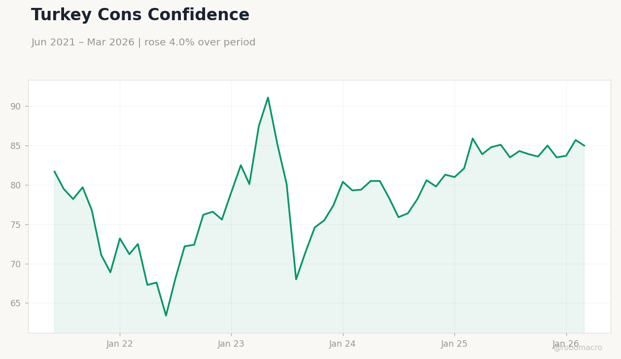 Turkey Cons Confidence