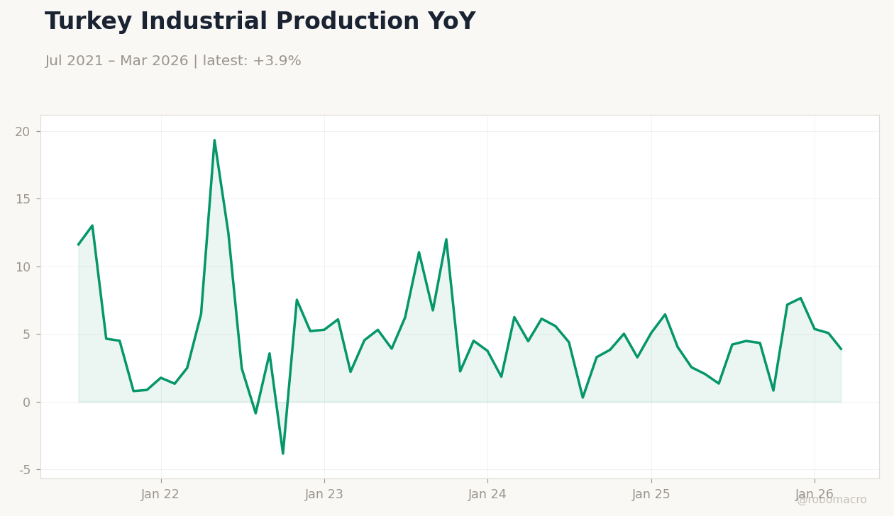 Turkey Industrial Production YoY