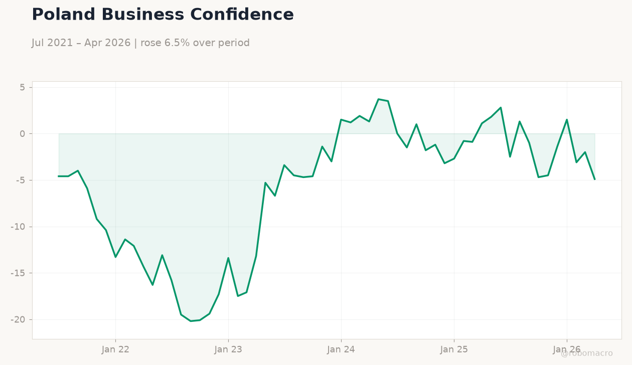 Poland Business Confidence