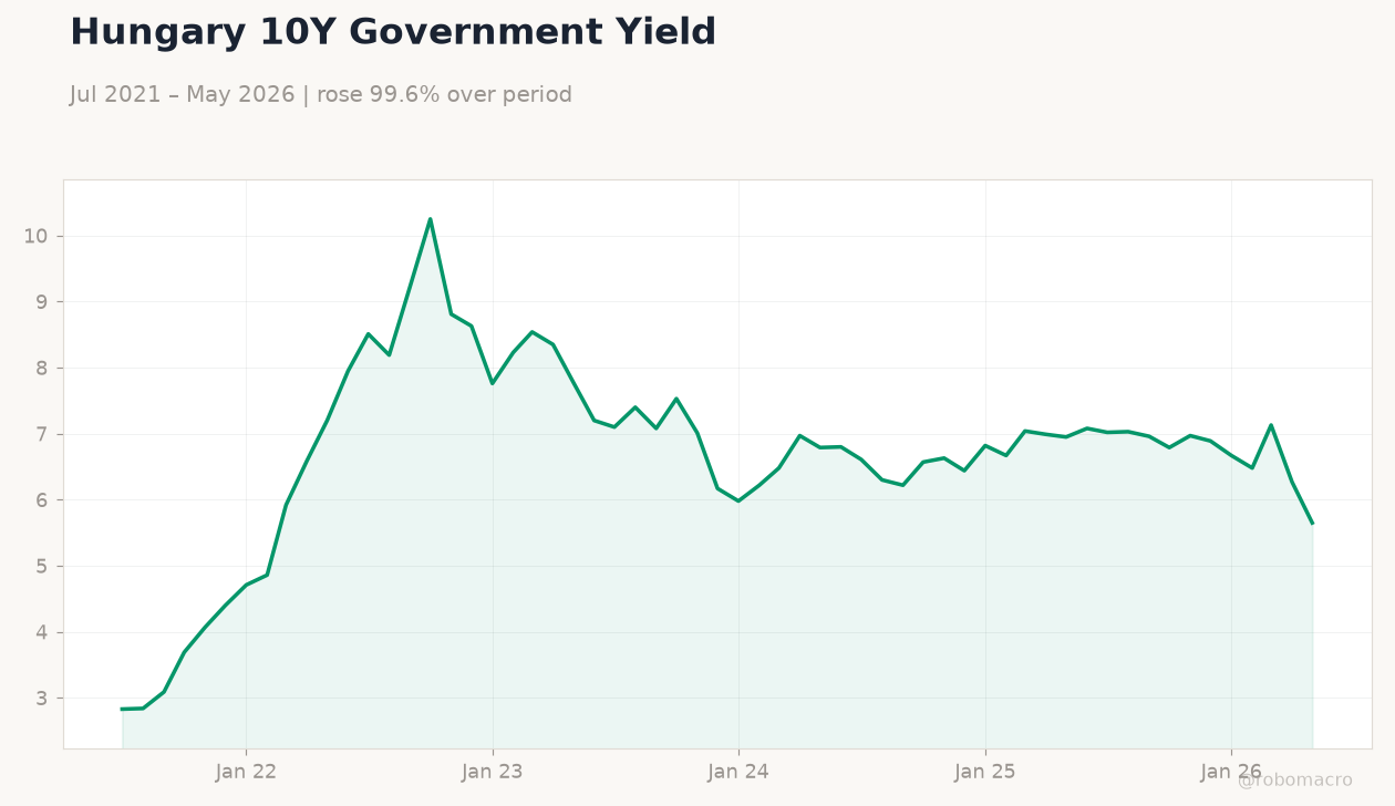 Hungary 10Y Government Yield