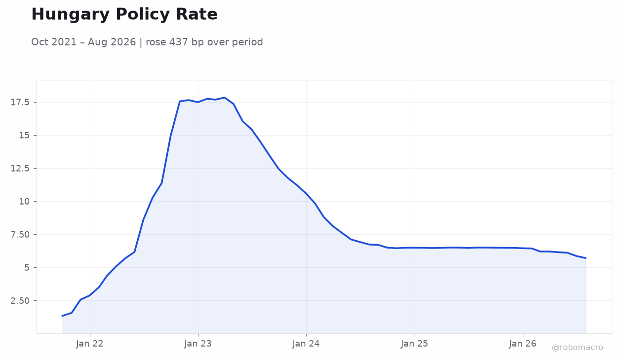 Hungary Policy Rate