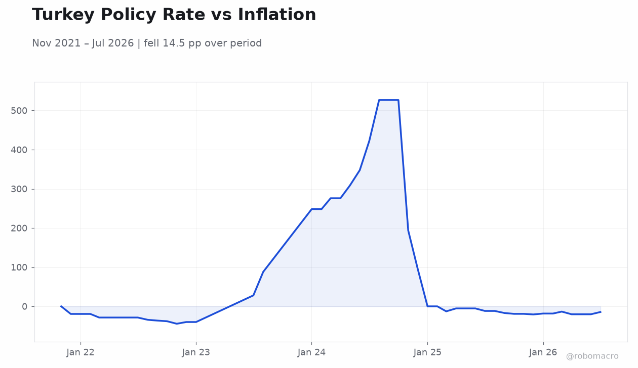 Turkey Policy Rate vs Inflation