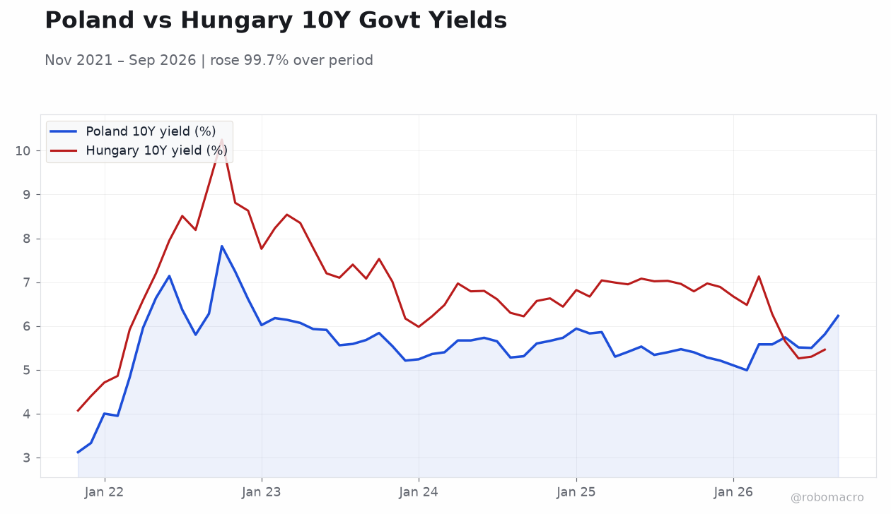 Poland vs Hungary 10Y Govt Yields