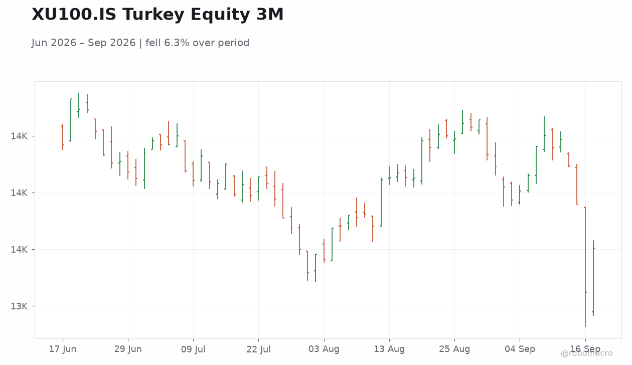 XU100.IS Turkey Equity 3M