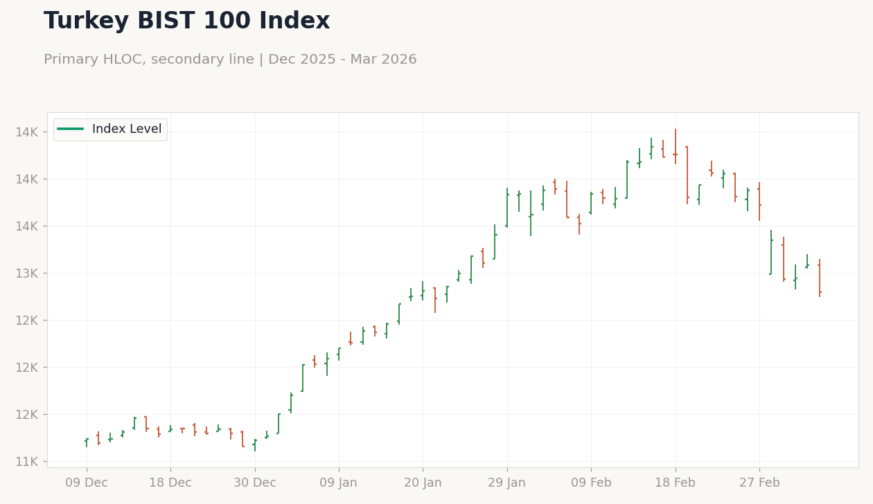 Turkey BIST 100 Index
