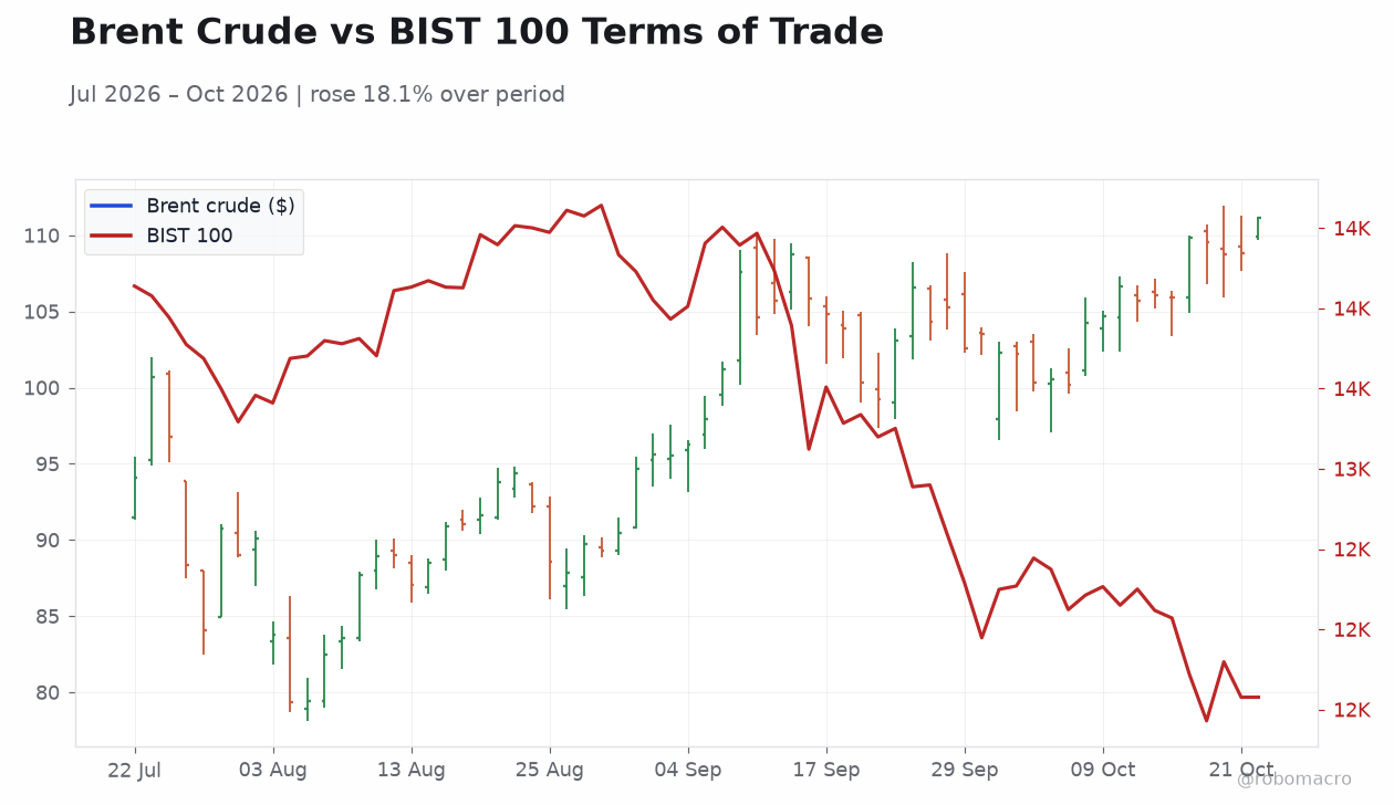 Brent Crude vs BIST 100 Terms of Trade