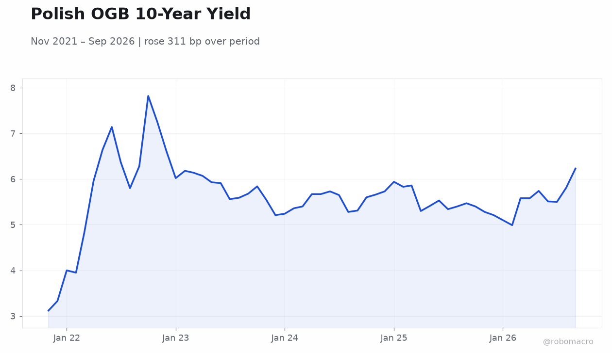 Polish OGB 10-Year Yield