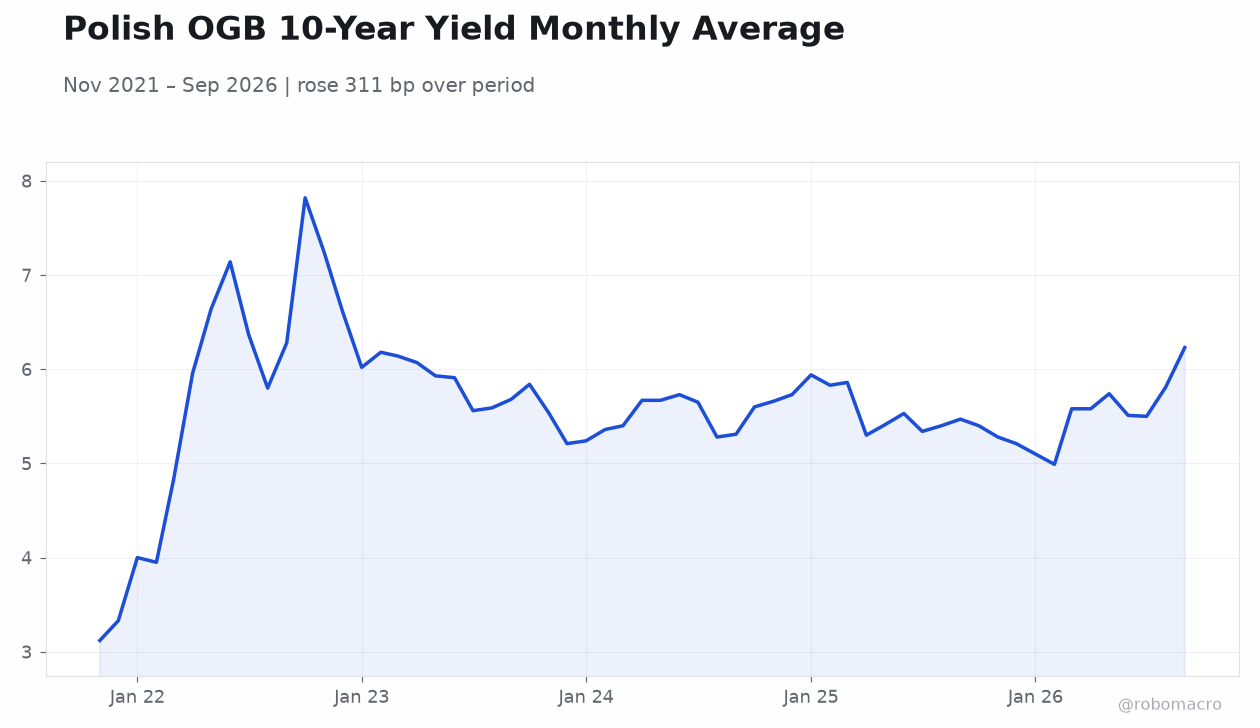 Polish OGB 10-Year Yield Monthly Average