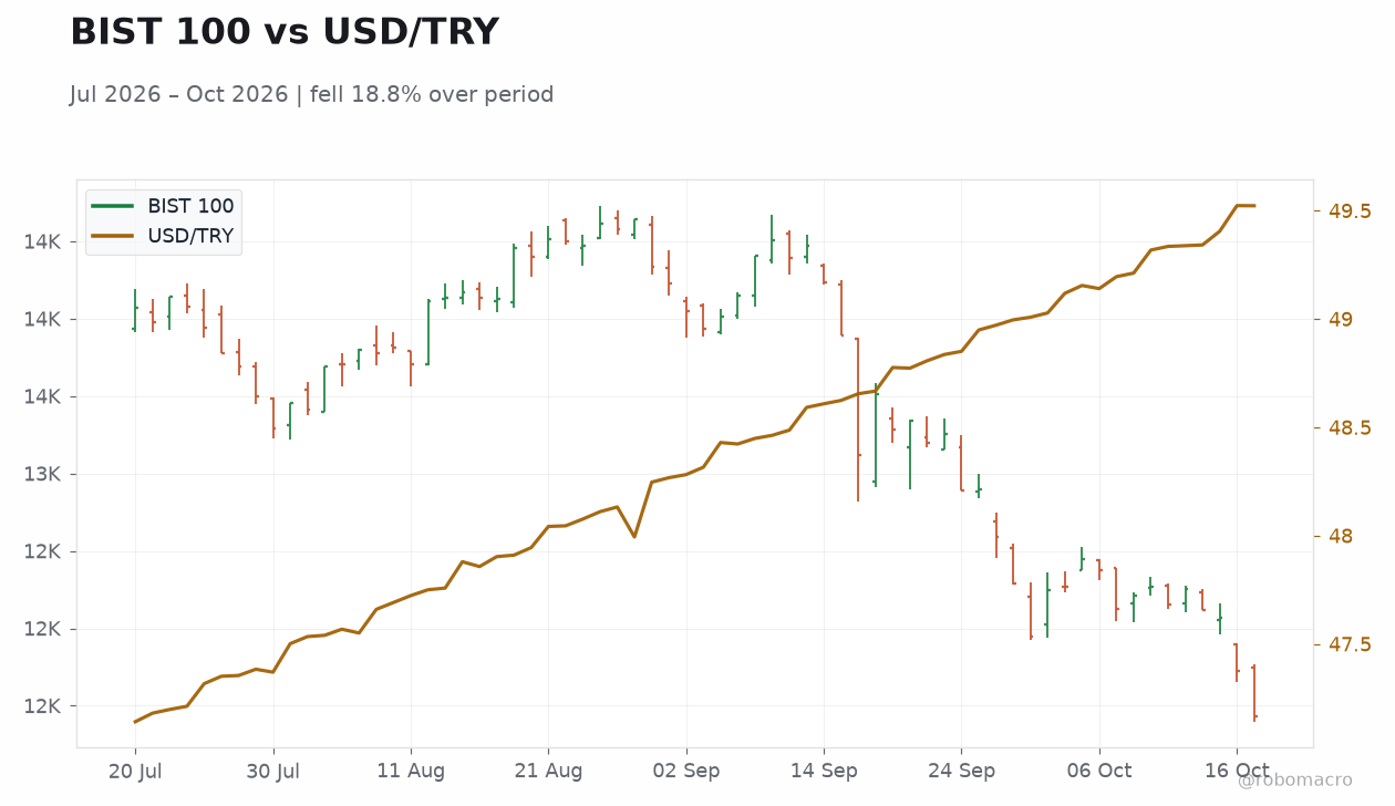 BIST 100 vs USD/TRY