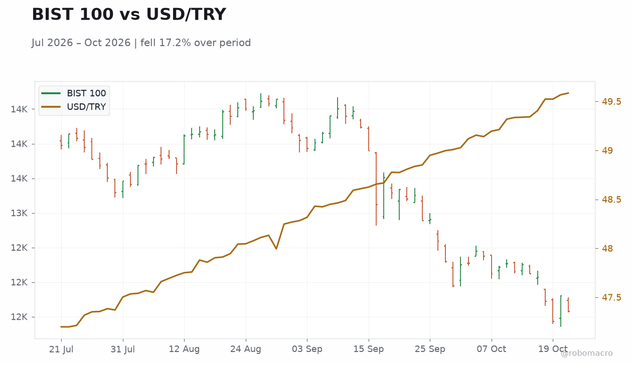 BIST 100 vs USD/TRY