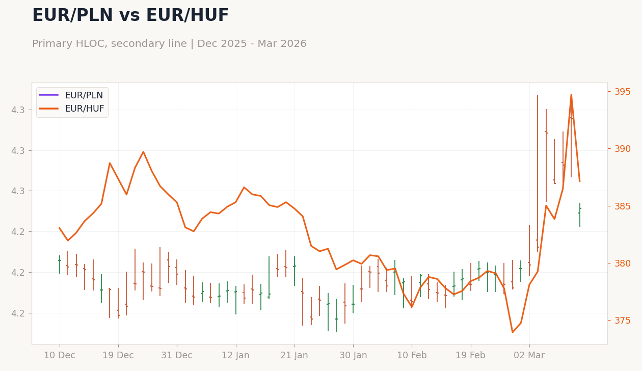 EUR/PLN vs EUR/HUF