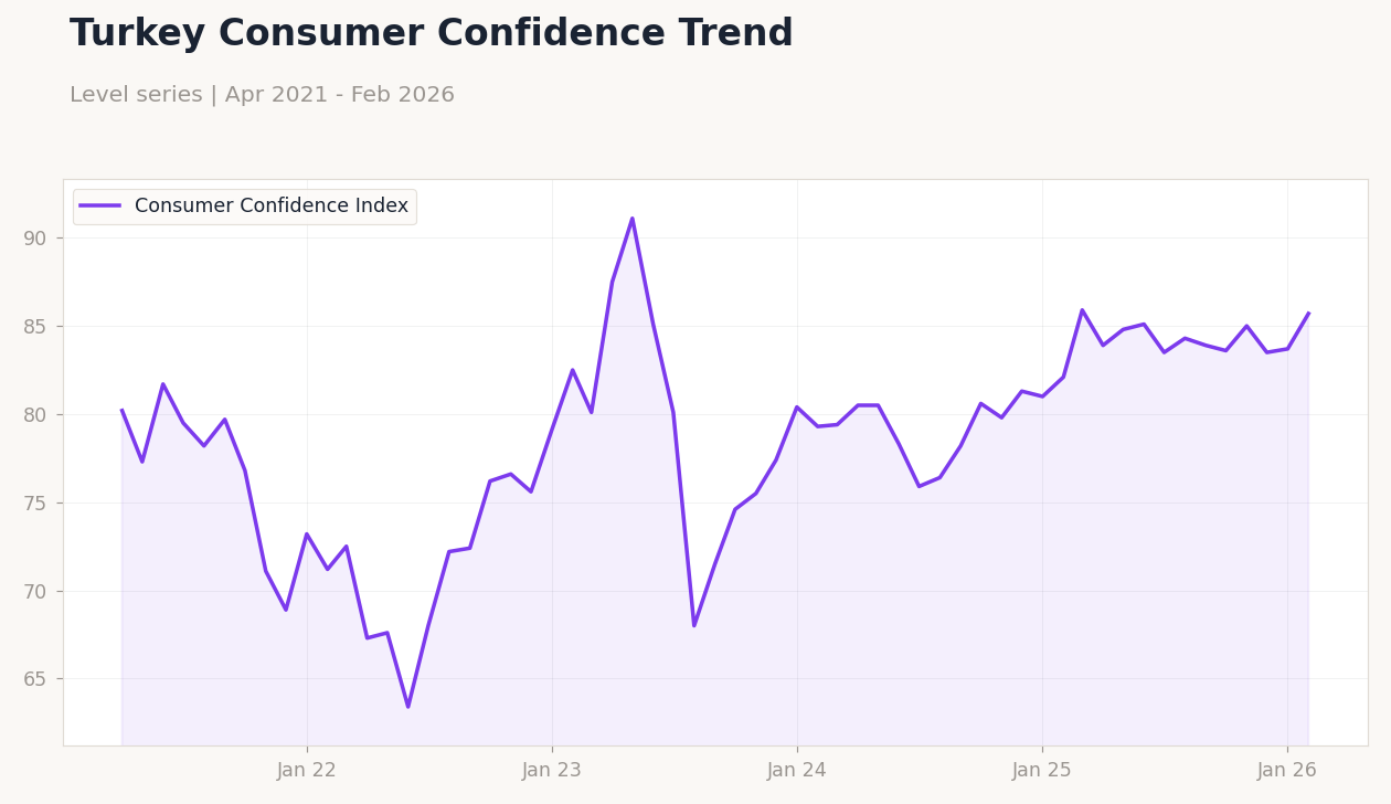 Turkey Consumer Confidence Trend