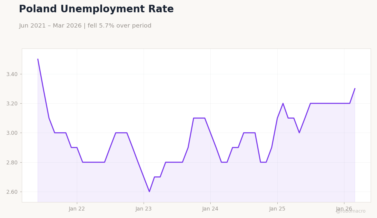 Poland Unemployment Rate