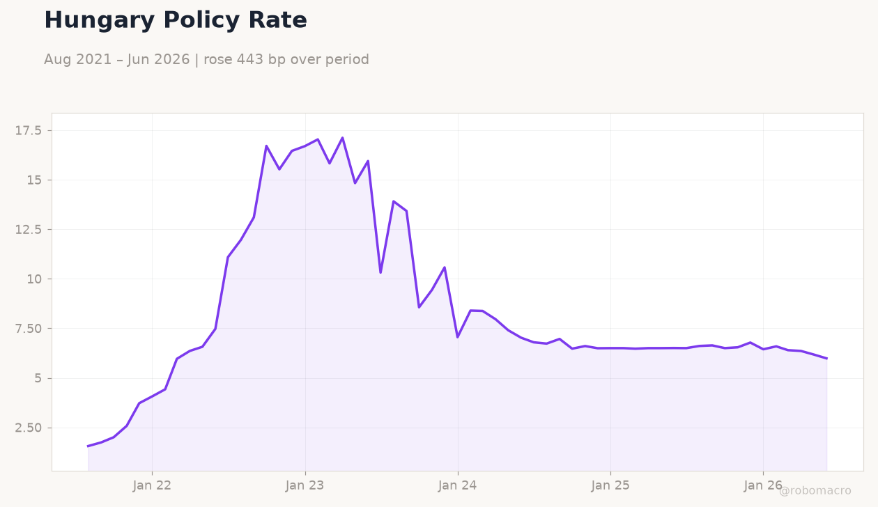 Hungary Policy Rate