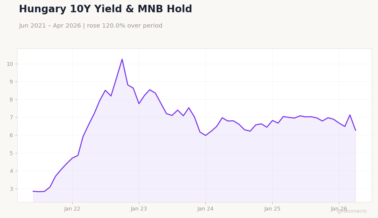 Hungary 10Y Yield & MNB Hold