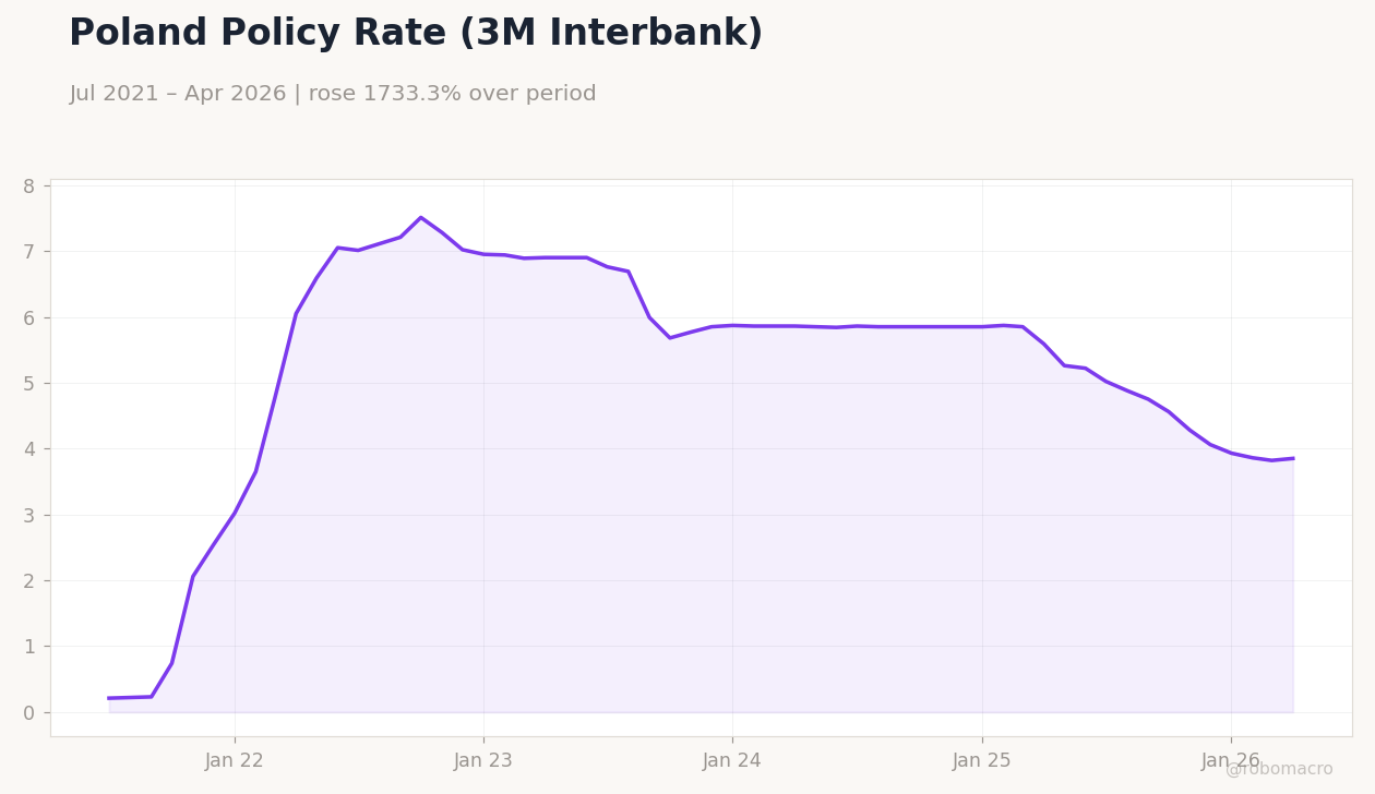 Poland Policy Rate (3M Interbank)