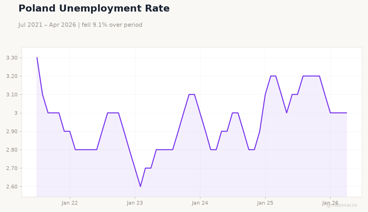 Poland Unemployment Rate