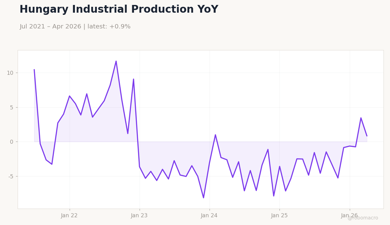 Hungary Industrial Production YoY