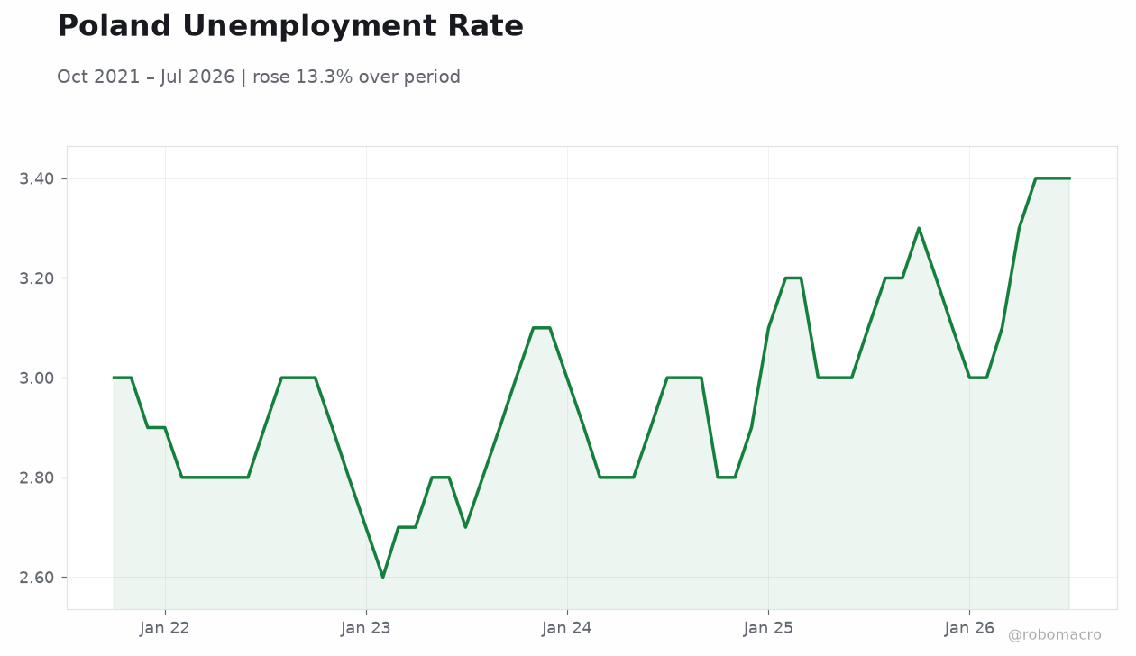 Poland Unemployment Rate