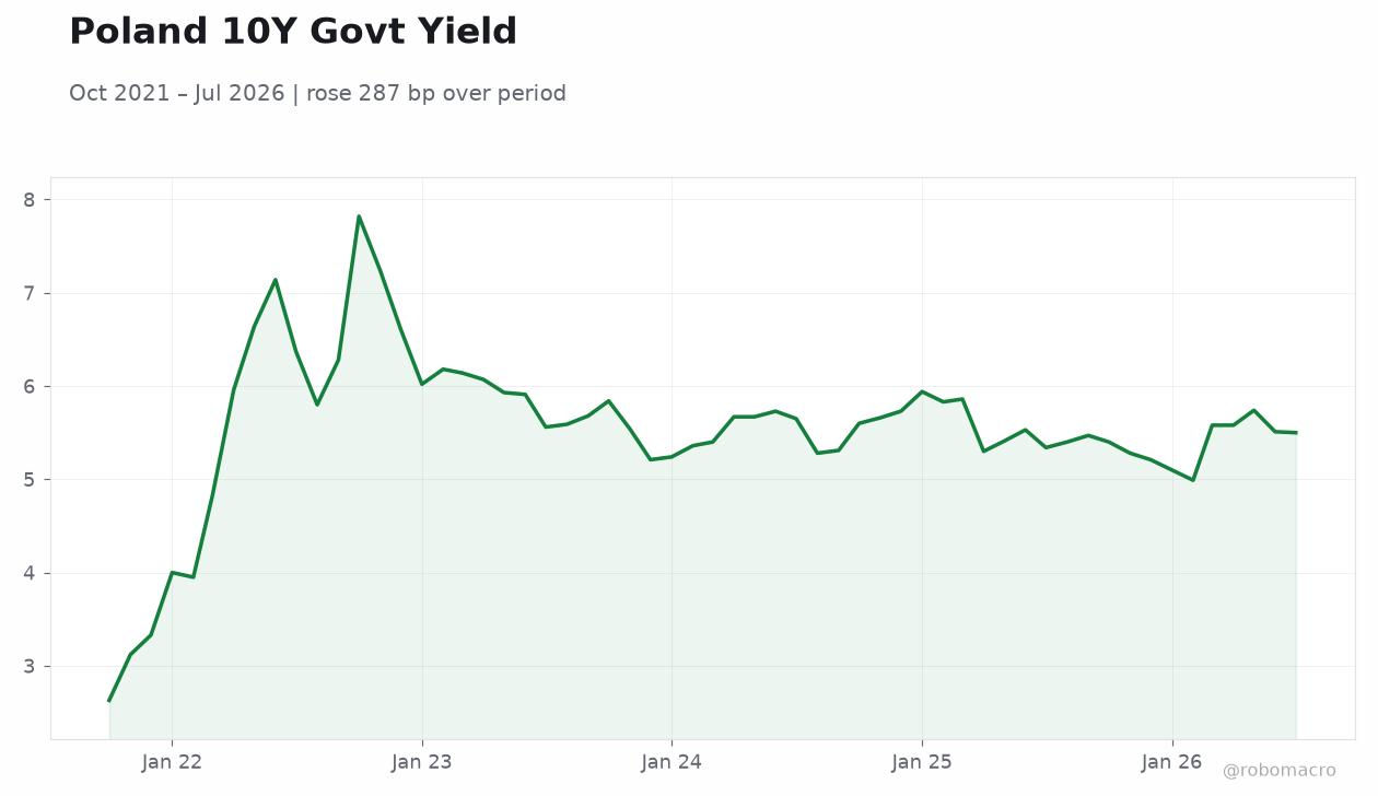 Poland 10Y Govt Yield