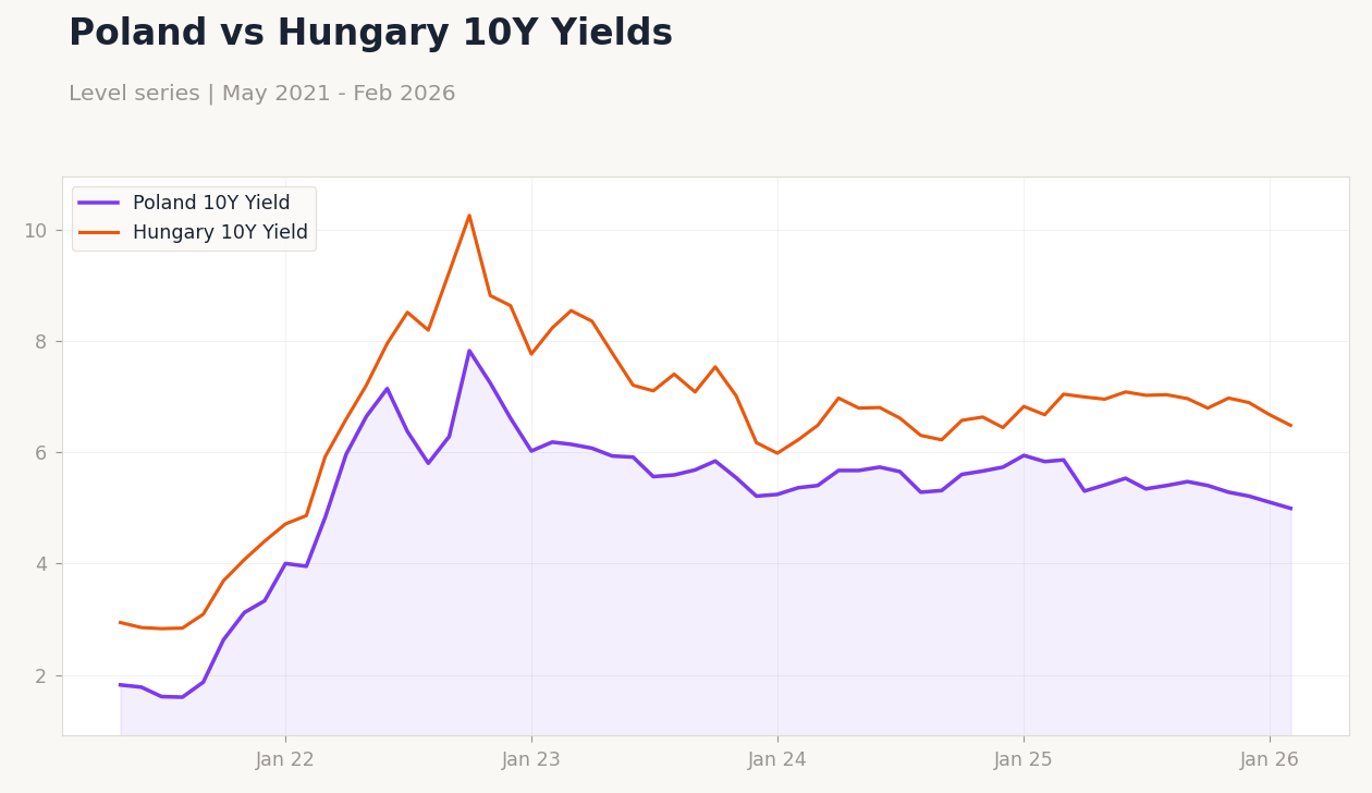Poland vs Hungary 10Y Yields