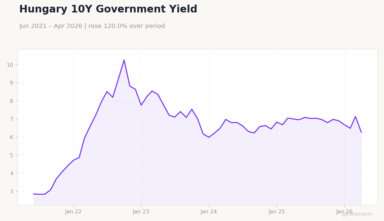 Hungary 10Y Government Yield