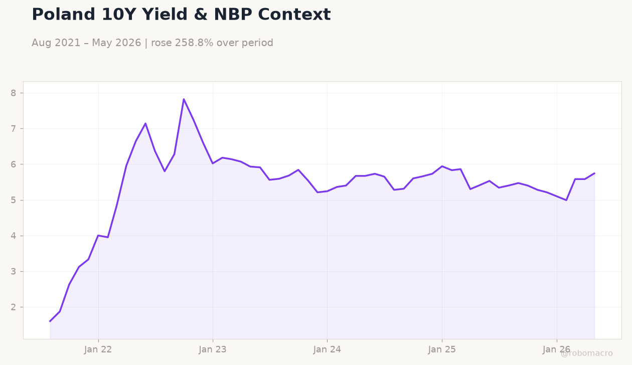 Poland 10Y Yield & NBP Context