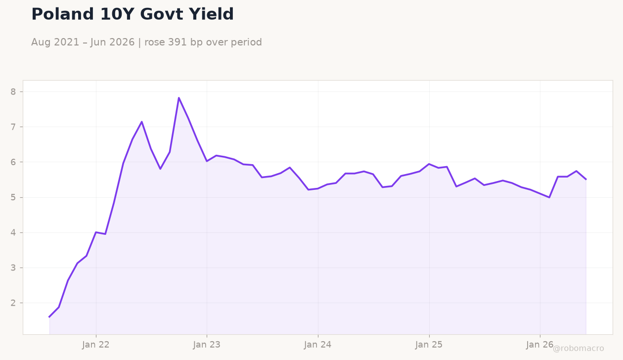 Poland 10Y Govt Yield