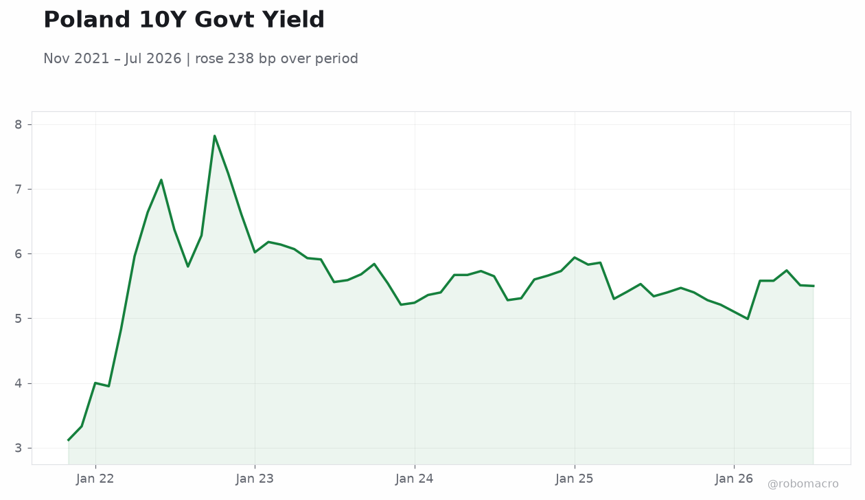 Poland 10Y Govt Yield