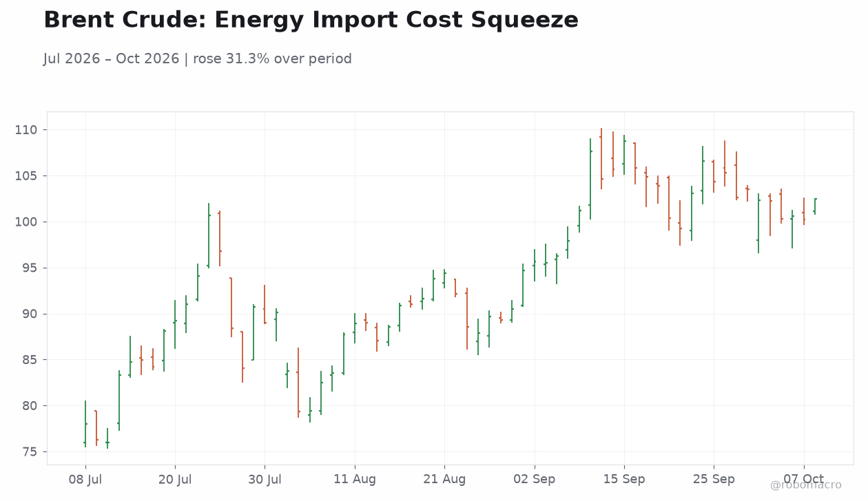 Brent Crude: Energy Import Cost Squeeze