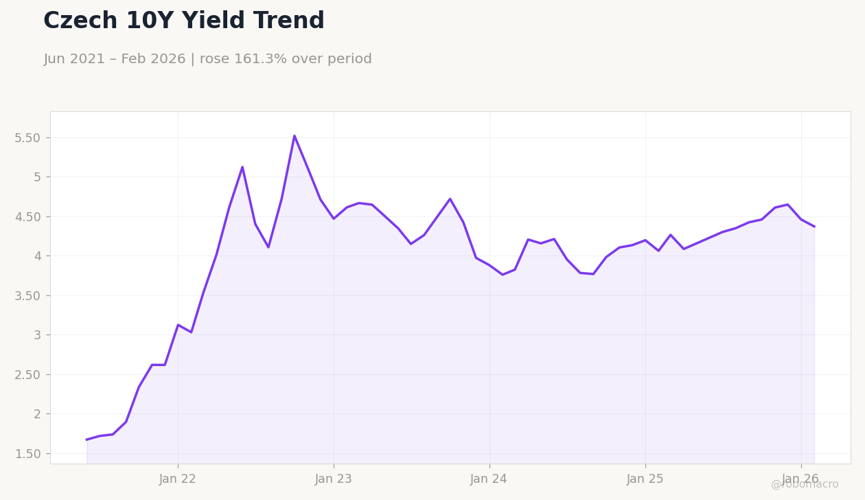 Czech 10Y Yield Trend