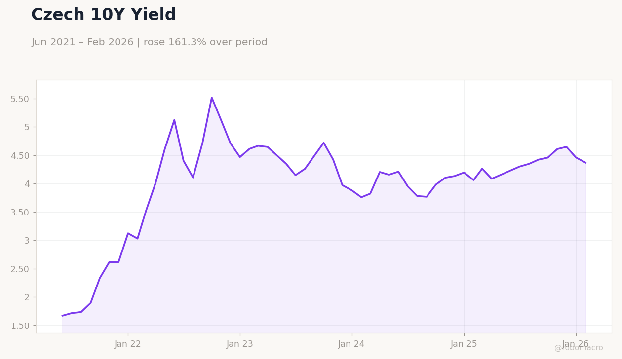 Czech 10Y Yield
