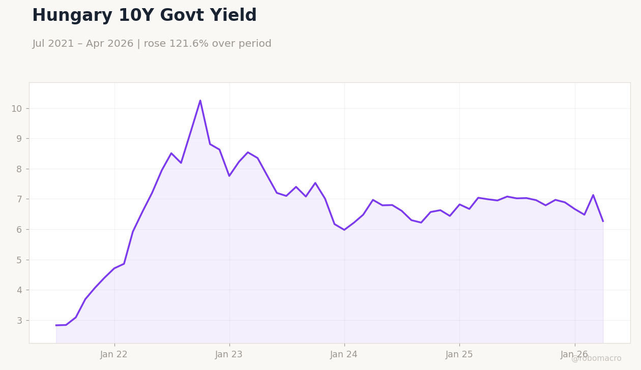 Hungary 10Y Govt Yield