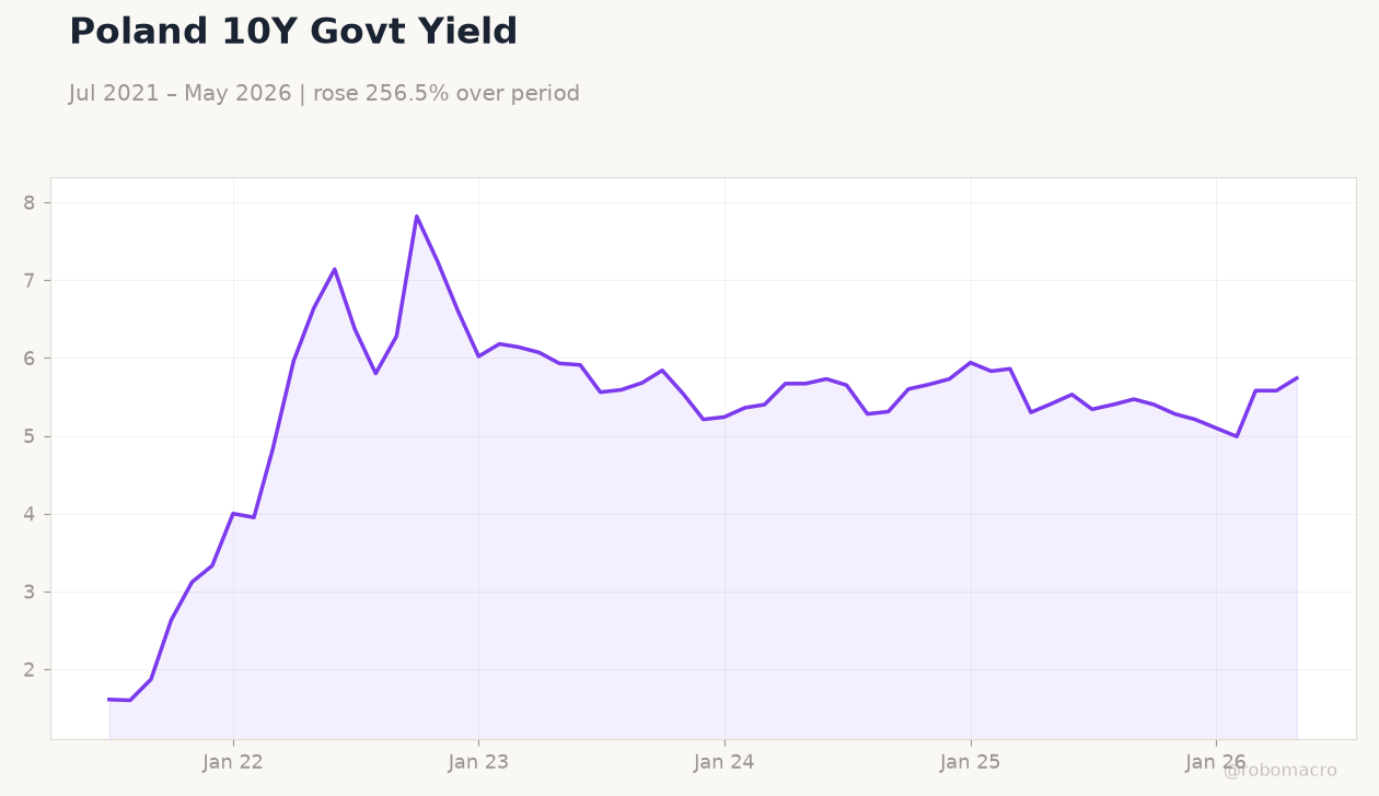 Poland 10Y Govt Yield
