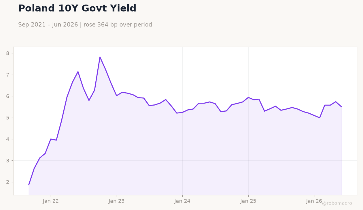 Poland 10Y Govt Yield
