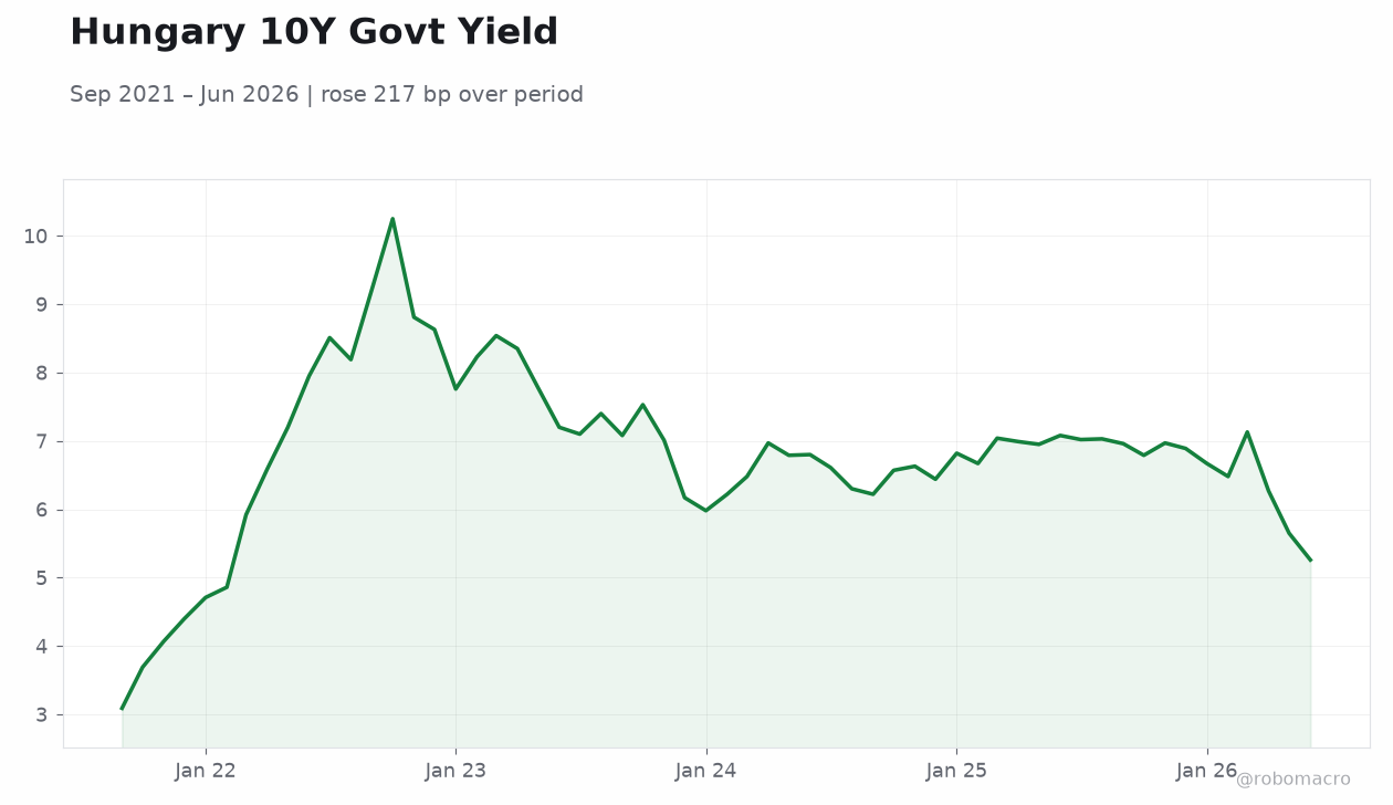 Hungary 10Y Govt Yield