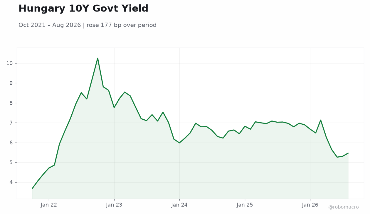 Hungary 10Y Govt Yield