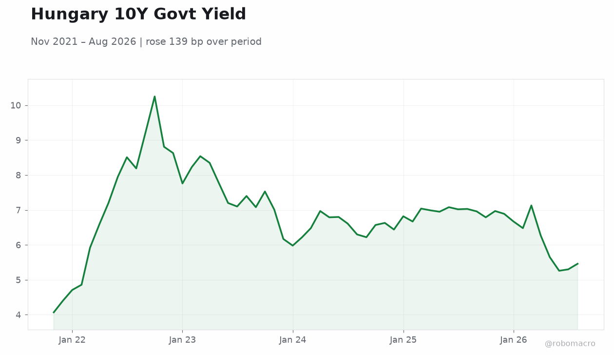 Hungary 10Y Govt Yield