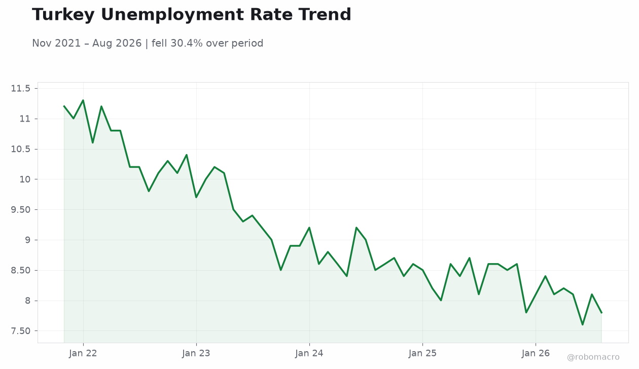 Turkey Unemployment Rate Trend