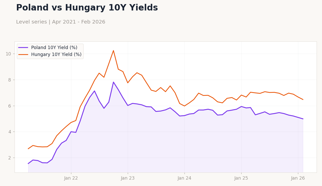 Poland vs Hungary 10Y Yields