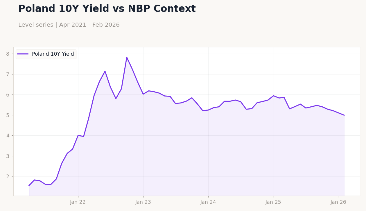 Poland 10Y Yield vs NBP Context