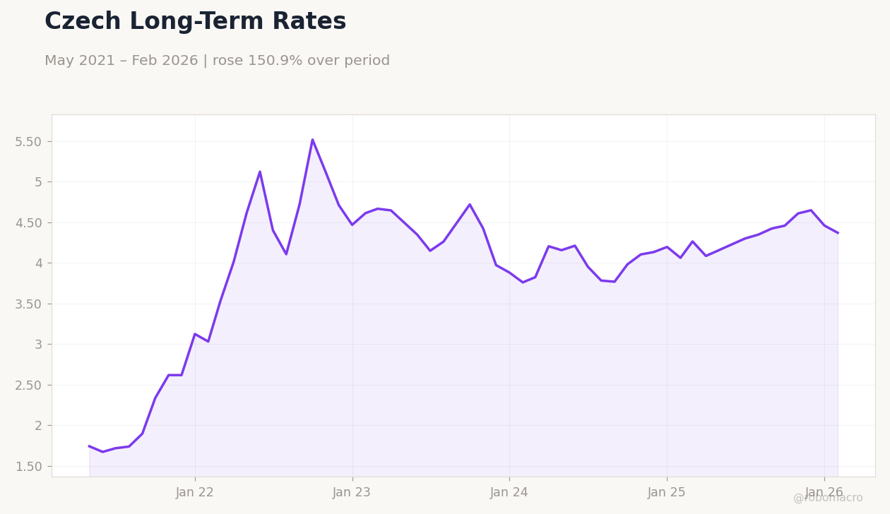 Czech Long-Term Rates