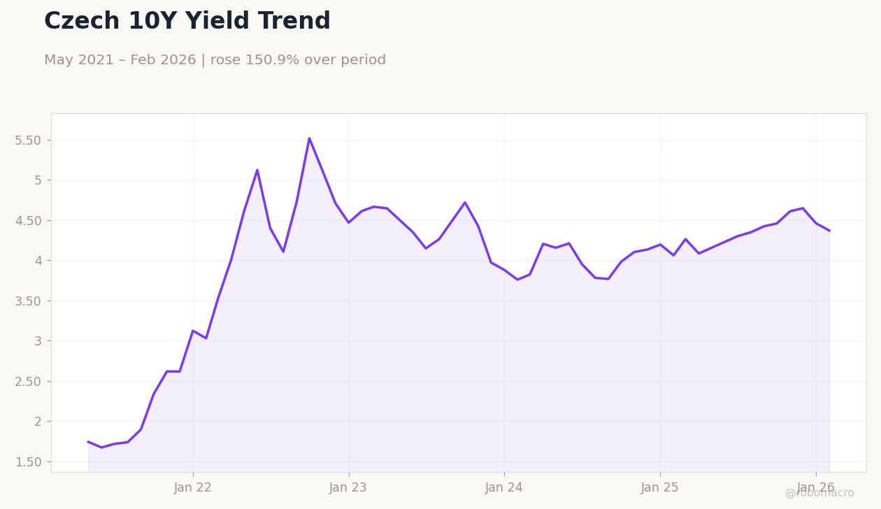 Czech 10Y Yield Trend